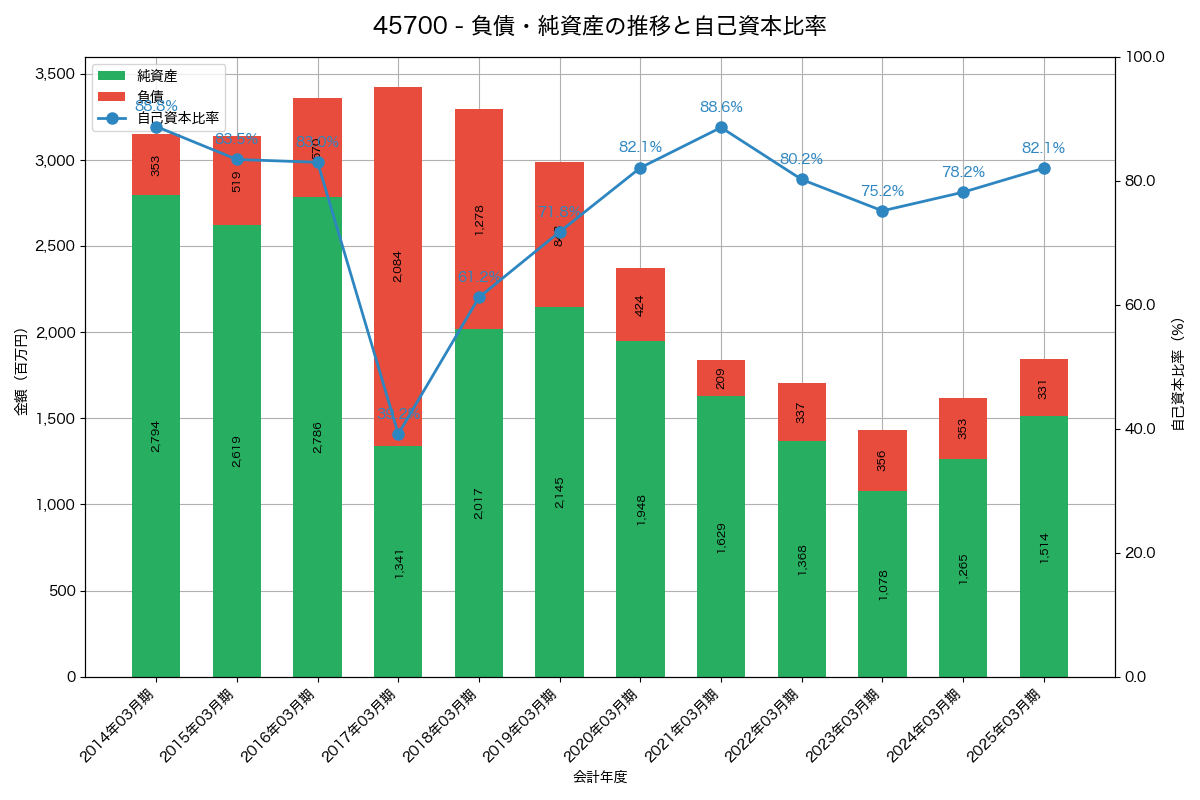 負債・純資産と自己資本比率の推移グラフ