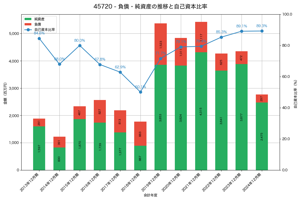 負債・純資産と自己資本比率の推移グラフ