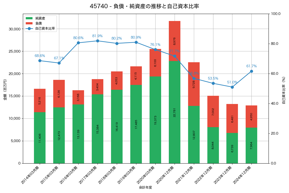 負債・純資産と自己資本比率の推移グラフ