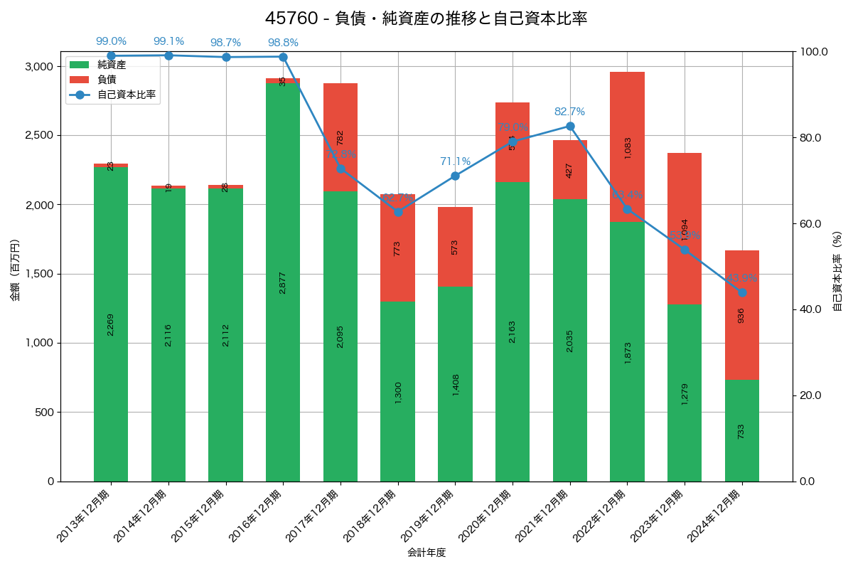 負債・純資産と自己資本比率の推移グラフ
