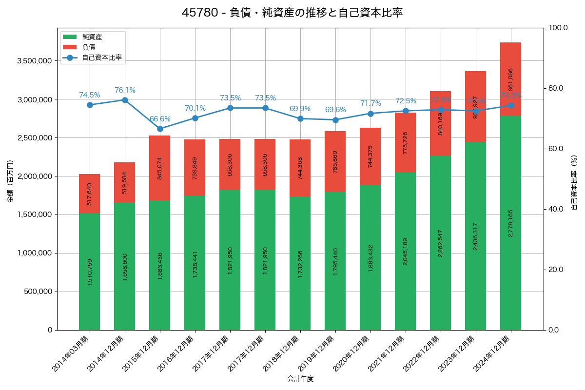 負債・純資産と自己資本比率の推移グラフ