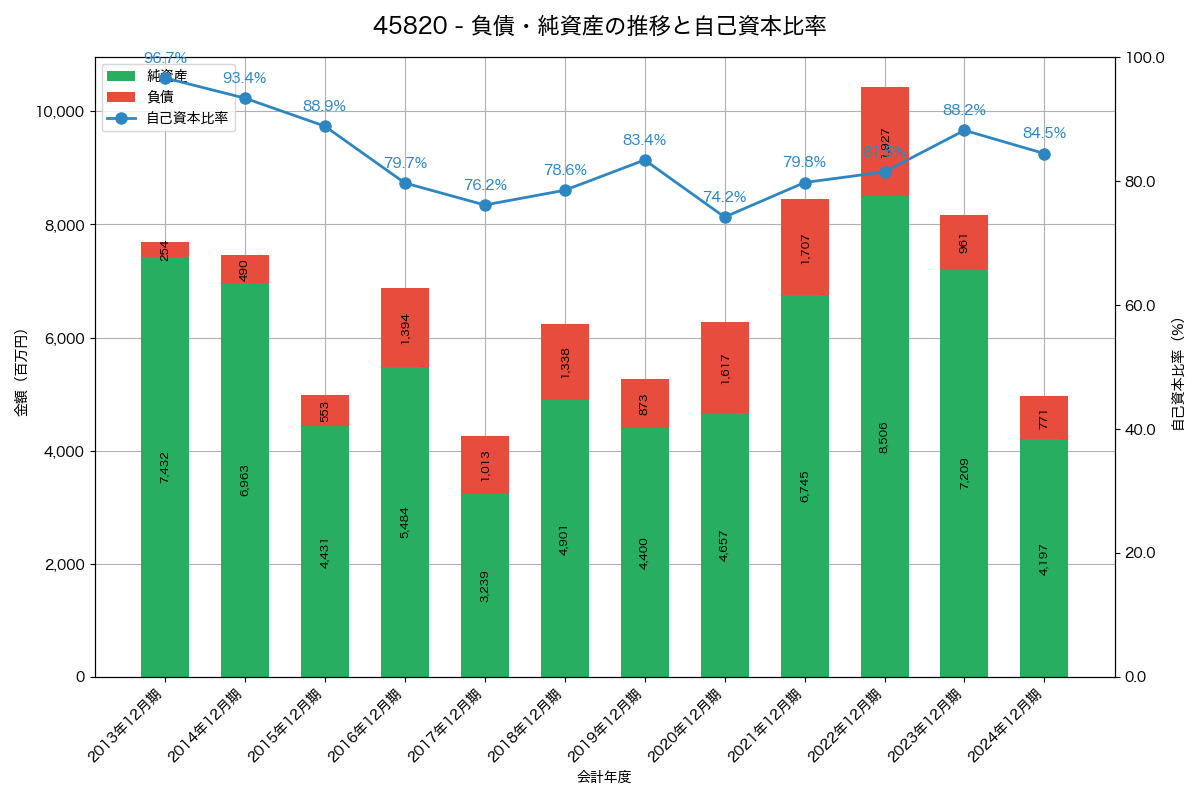 負債・純資産と自己資本比率の推移グラフ