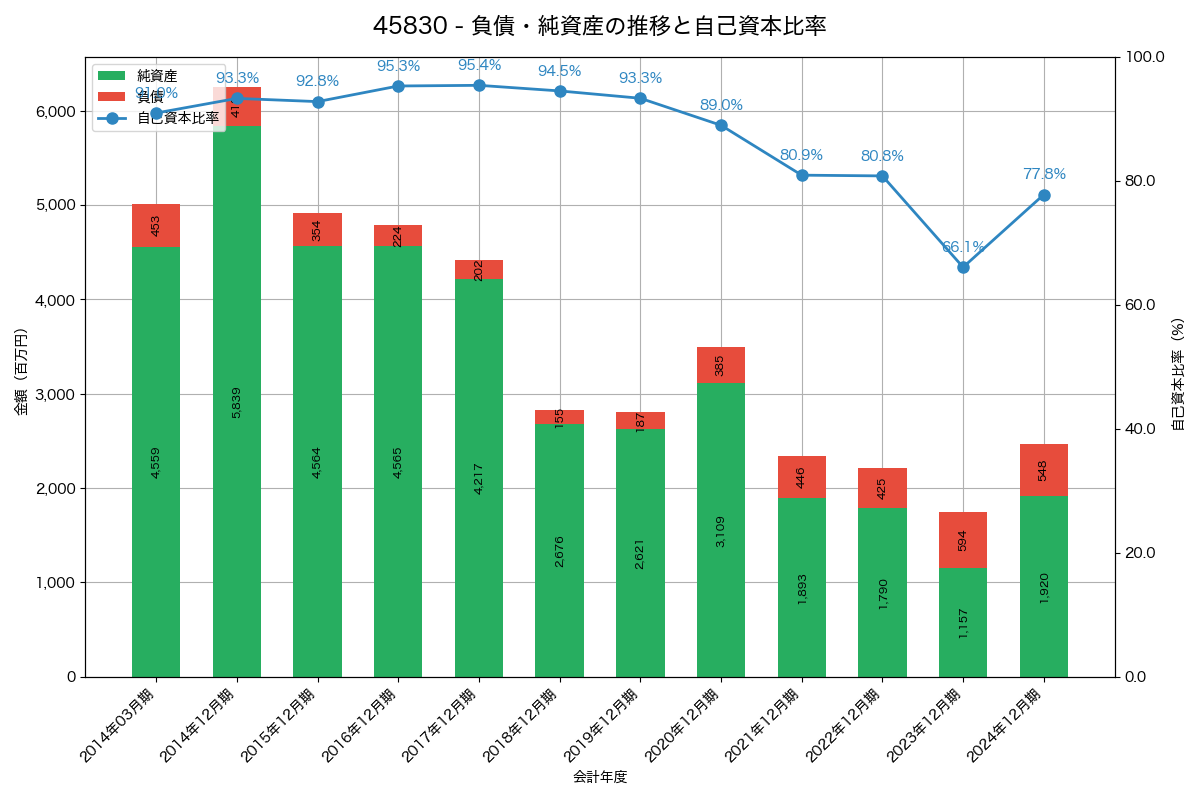 負債・純資産と自己資本比率の推移グラフ