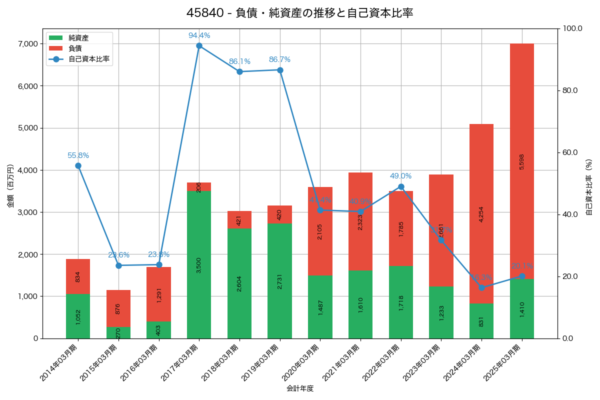 負債・純資産と自己資本比率の推移グラフ
