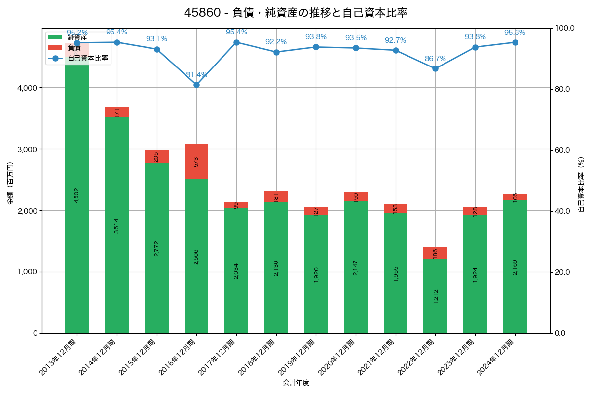 負債・純資産と自己資本比率の推移グラフ