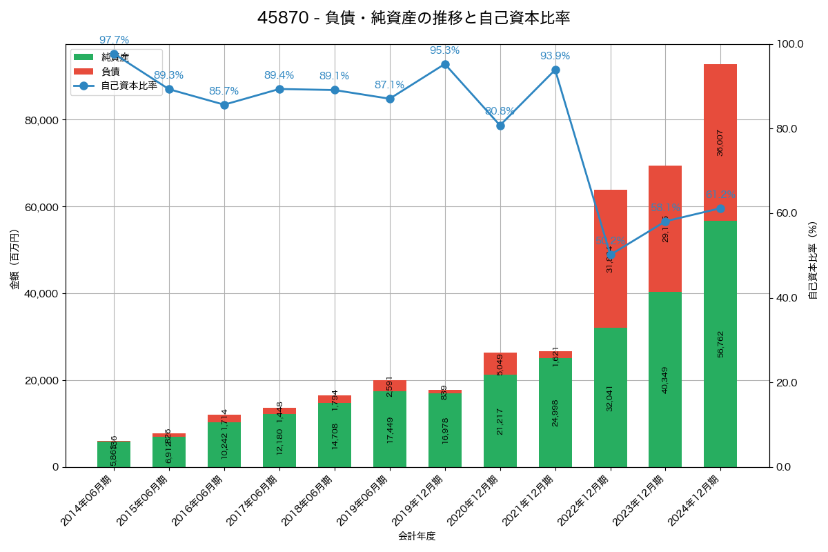 負債・純資産と自己資本比率の推移グラフ