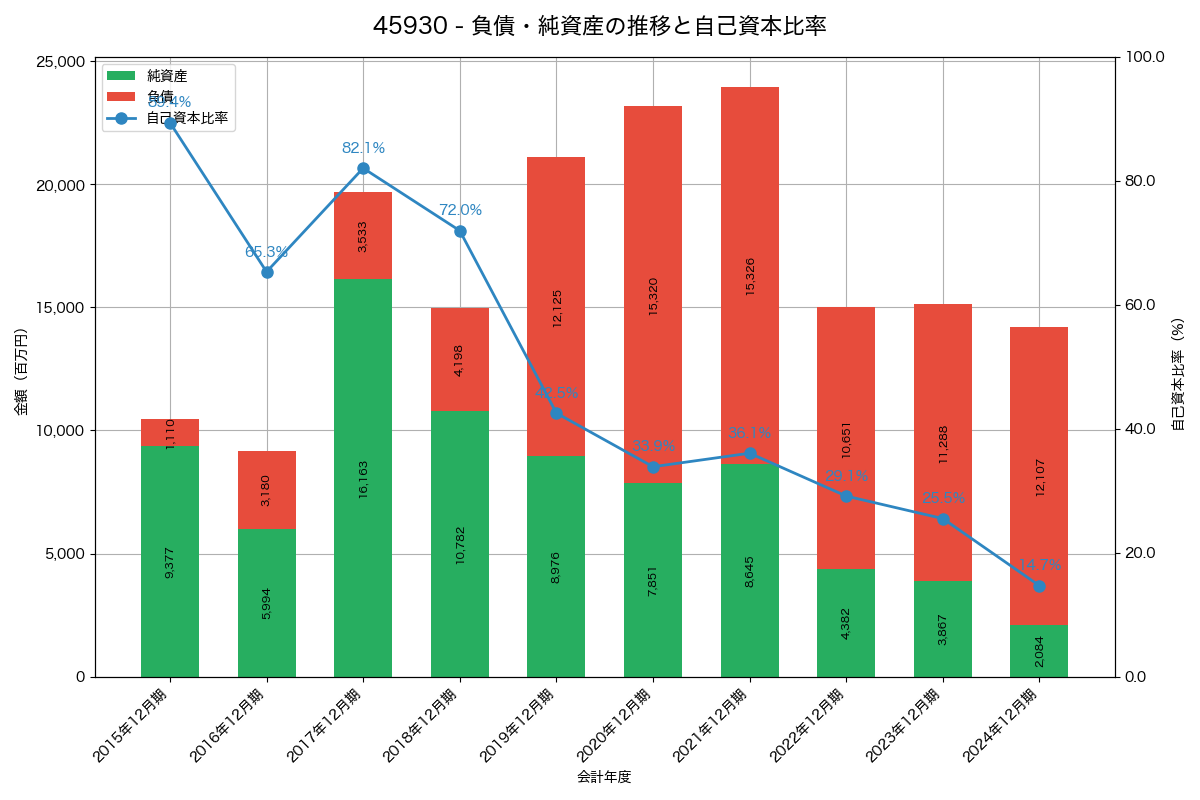 負債・純資産と自己資本比率の推移グラフ