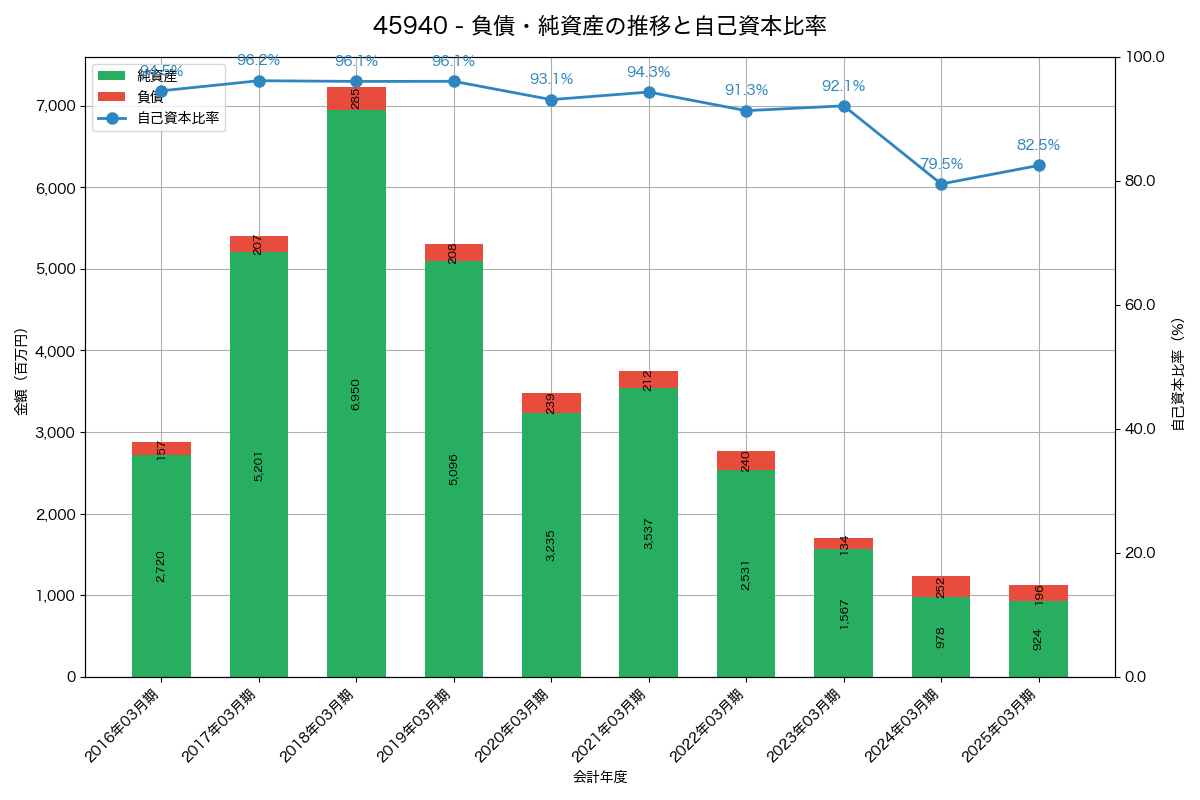 負債・純資産と自己資本比率の推移グラフ