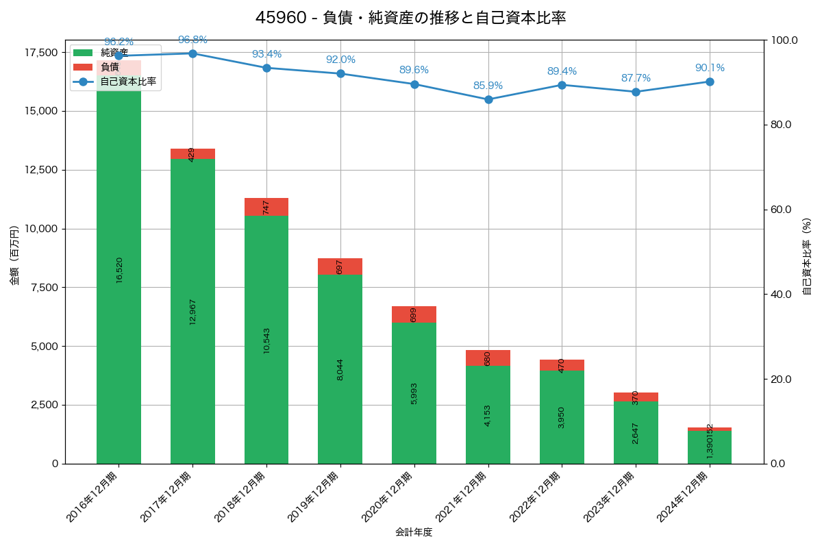 負債・純資産と自己資本比率の推移グラフ