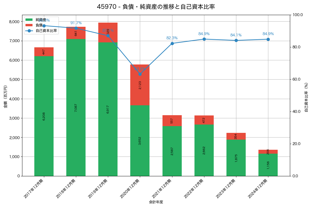 負債・純資産と自己資本比率の推移グラフ