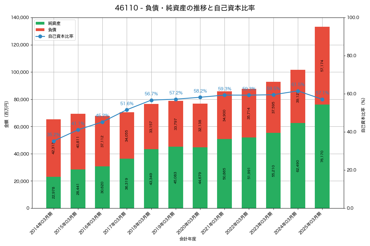 負債・純資産と自己資本比率の推移グラフ