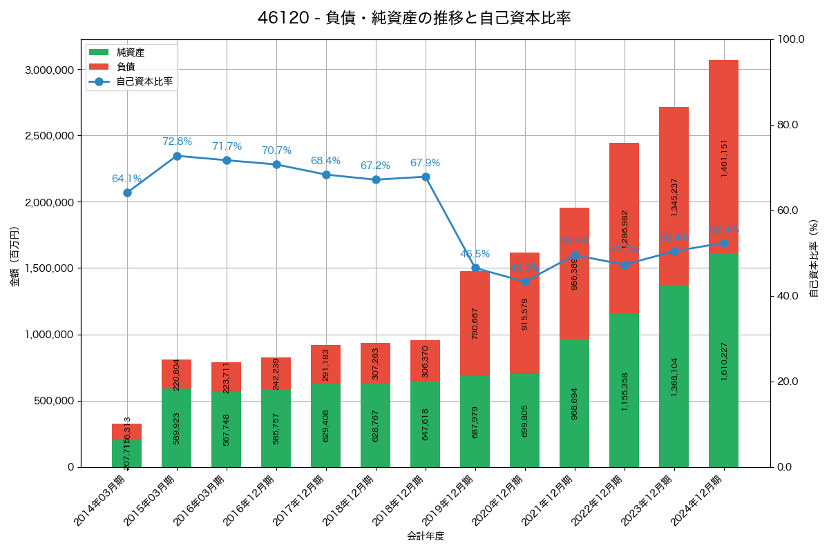 負債・純資産と自己資本比率の推移グラフ