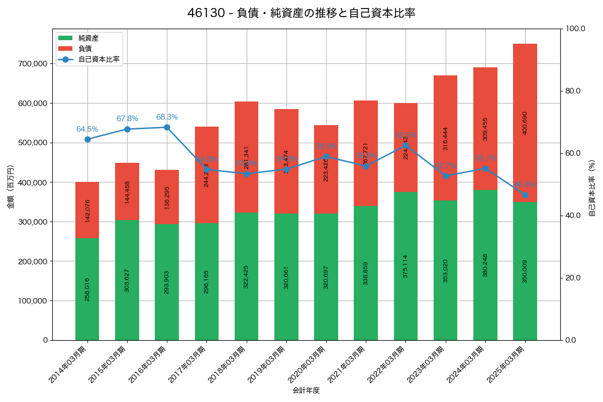 負債・純資産と自己資本比率の推移グラフ