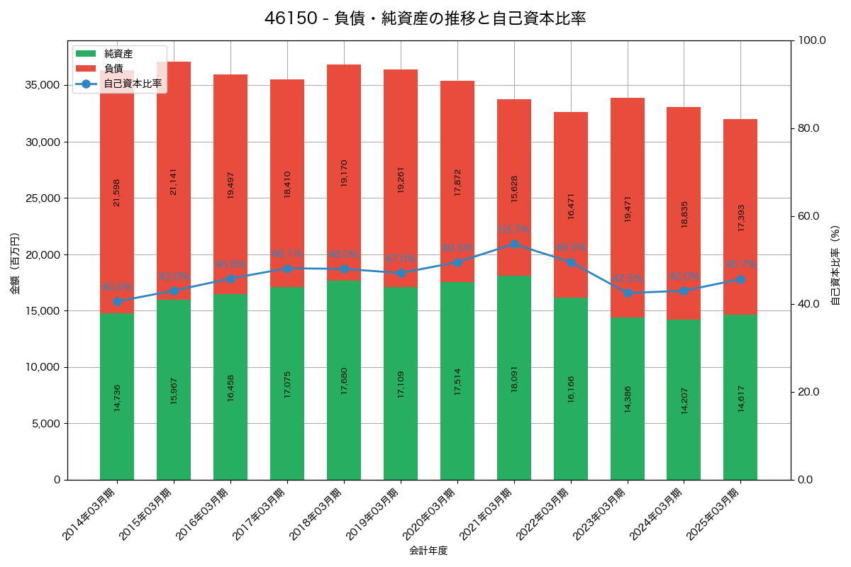 負債・純資産と自己資本比率の推移グラフ