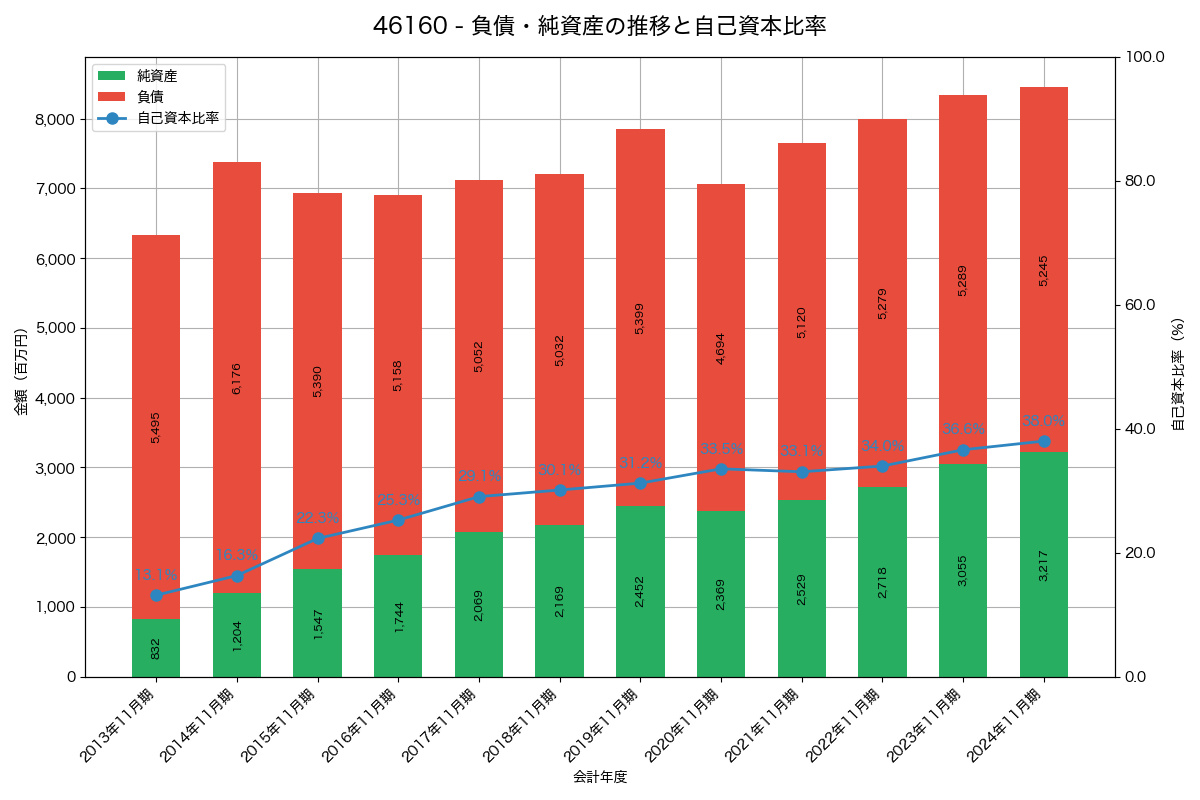 負債・純資産と自己資本比率の推移グラフ