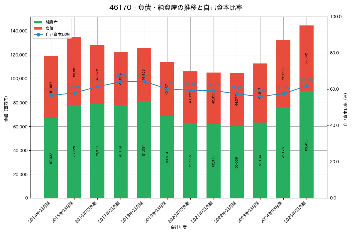 負債・純資産と自己資本比率の推移グラフ