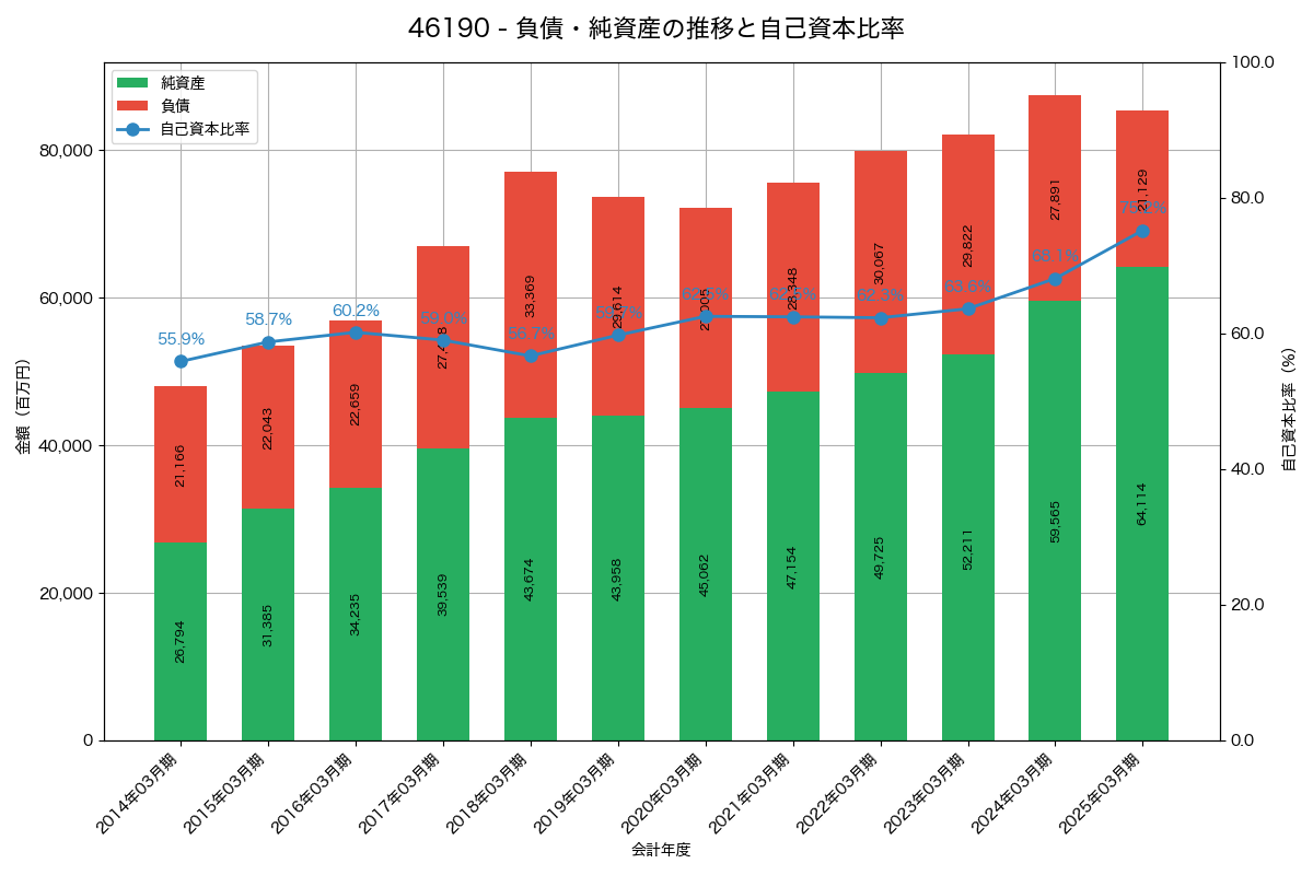 負債・純資産と自己資本比率の推移グラフ