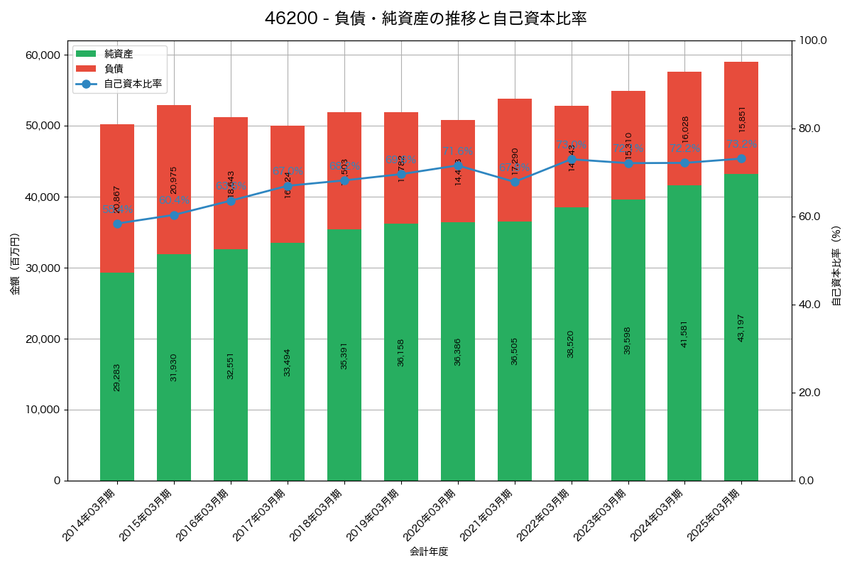 負債・純資産と自己資本比率の推移グラフ