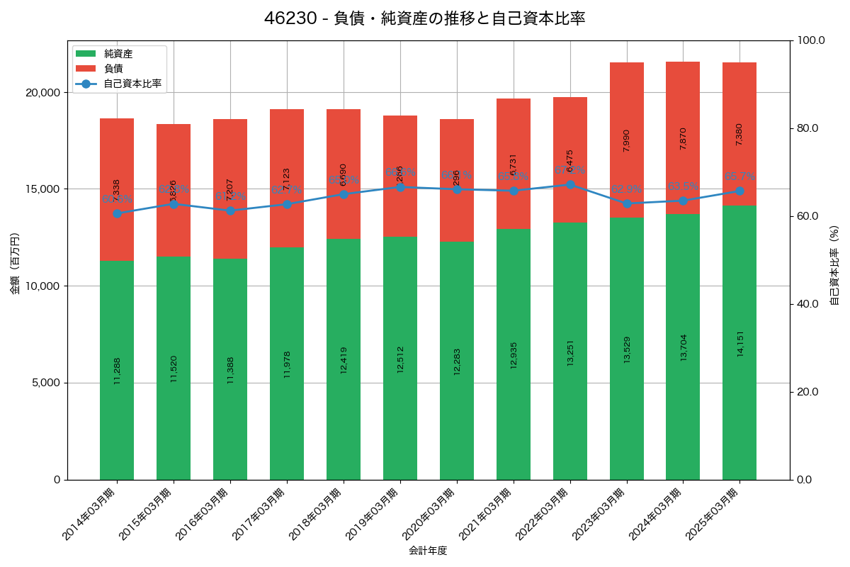 負債・純資産と自己資本比率の推移グラフ