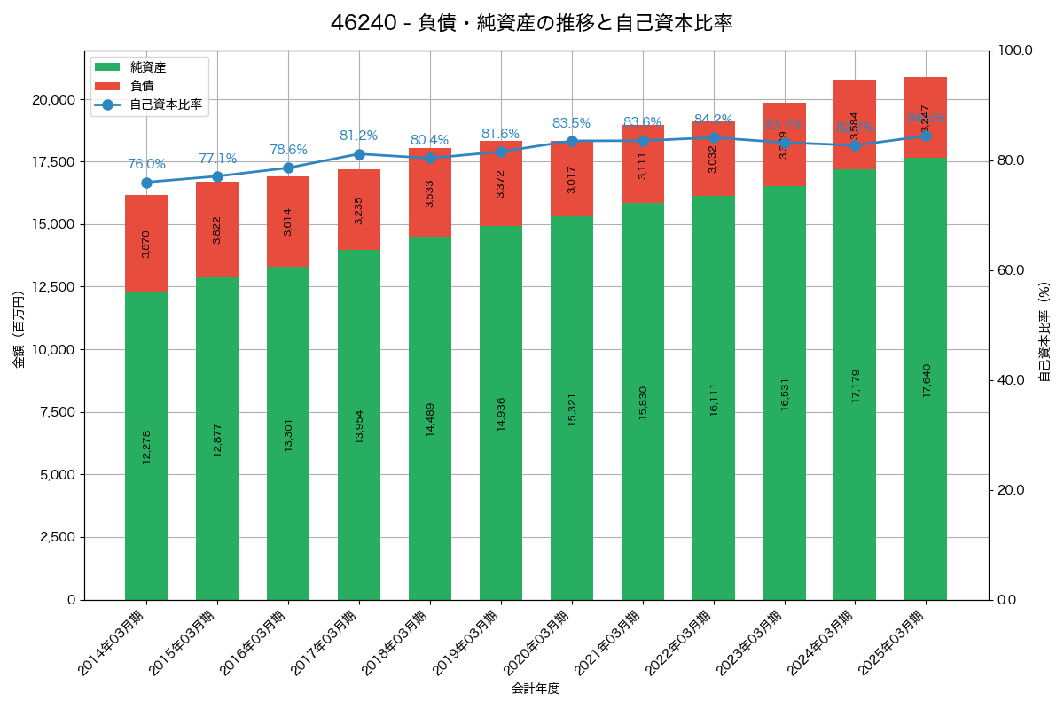 負債・純資産と自己資本比率の推移グラフ