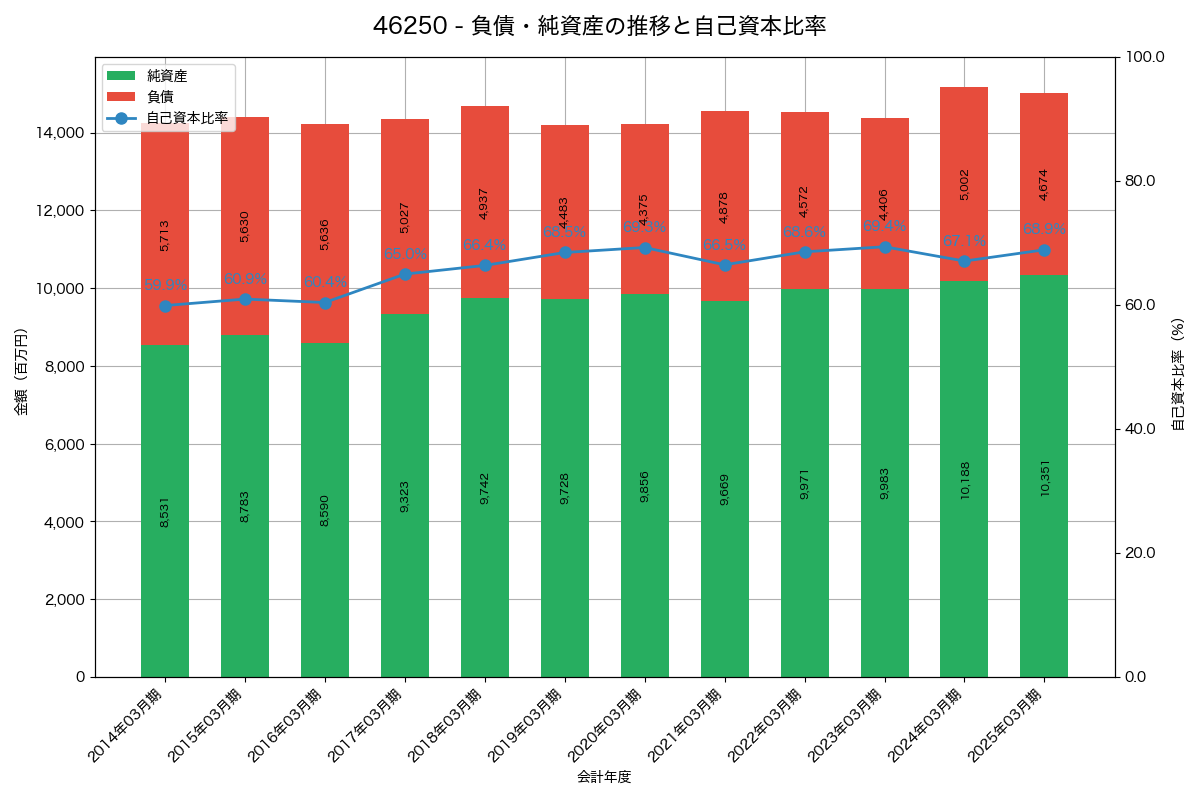 負債・純資産と自己資本比率の推移グラフ