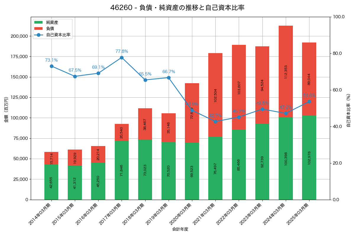 負債・純資産と自己資本比率の推移グラフ