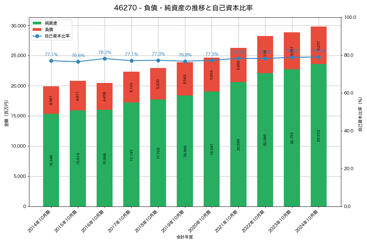 負債・純資産と自己資本比率の推移グラフ