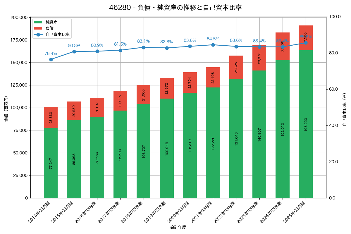 負債・純資産と自己資本比率の推移グラフ