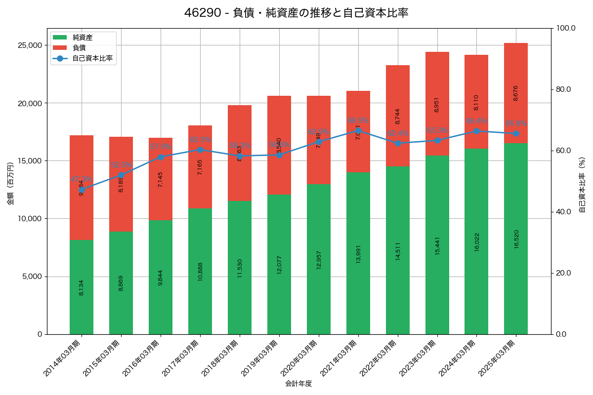 負債・純資産と自己資本比率の推移グラフ