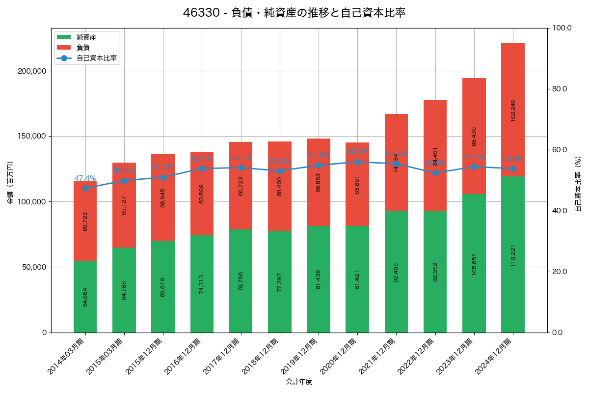 負債・純資産と自己資本比率の推移グラフ