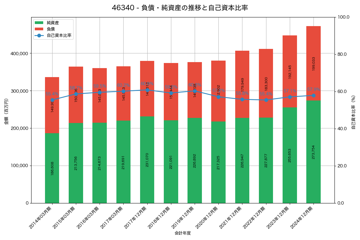 負債・純資産と自己資本比率の推移グラフ