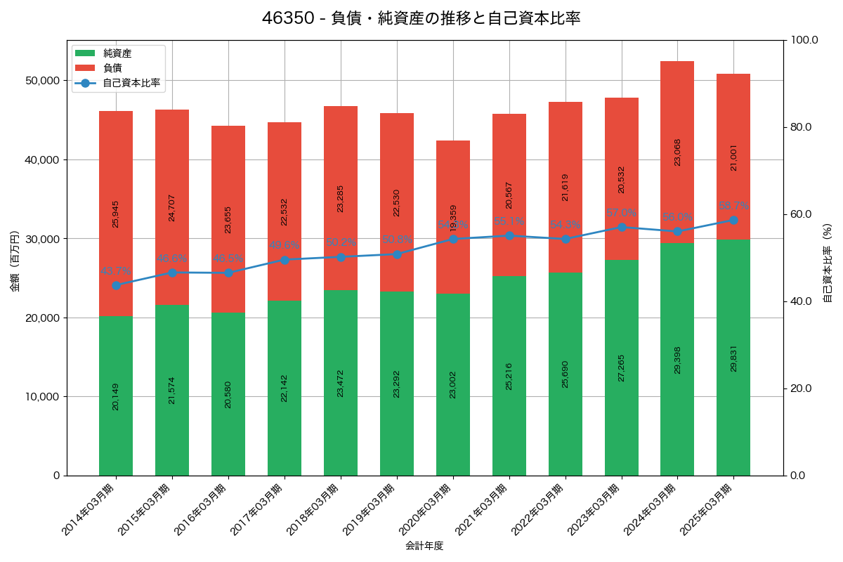 負債・純資産と自己資本比率の推移グラフ