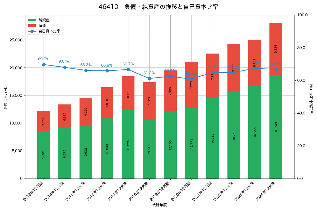 負債・純資産と自己資本比率の推移グラフ