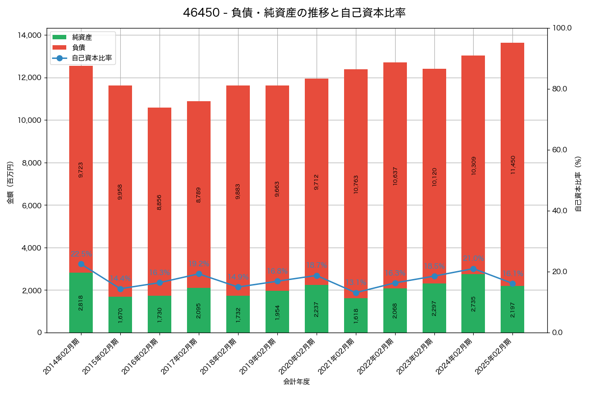 負債・純資産と自己資本比率の推移グラフ