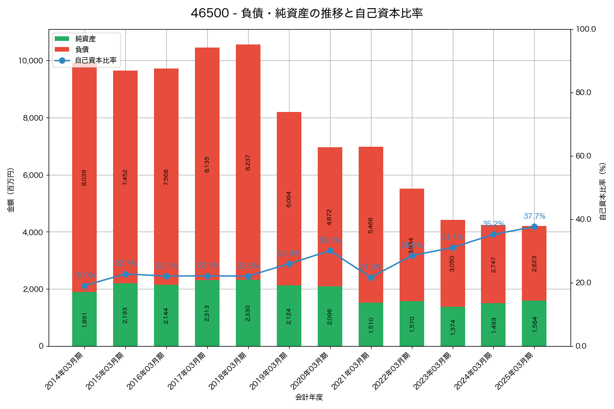 負債・純資産と自己資本比率の推移グラフ