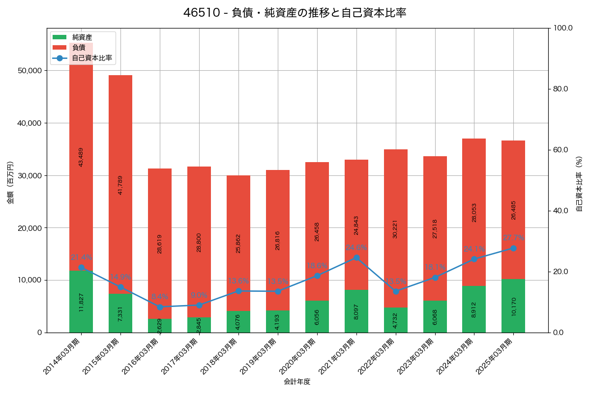 負債・純資産と自己資本比率の推移グラフ