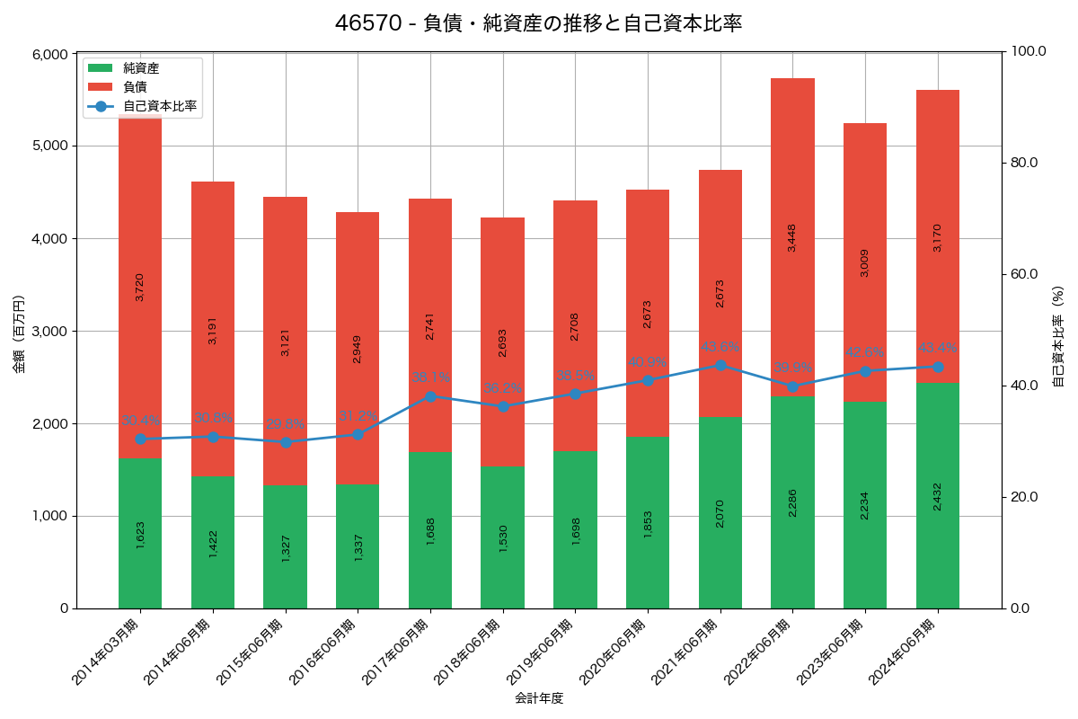 負債・純資産と自己資本比率の推移グラフ
