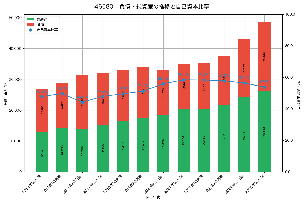 負債・純資産と自己資本比率の推移グラフ