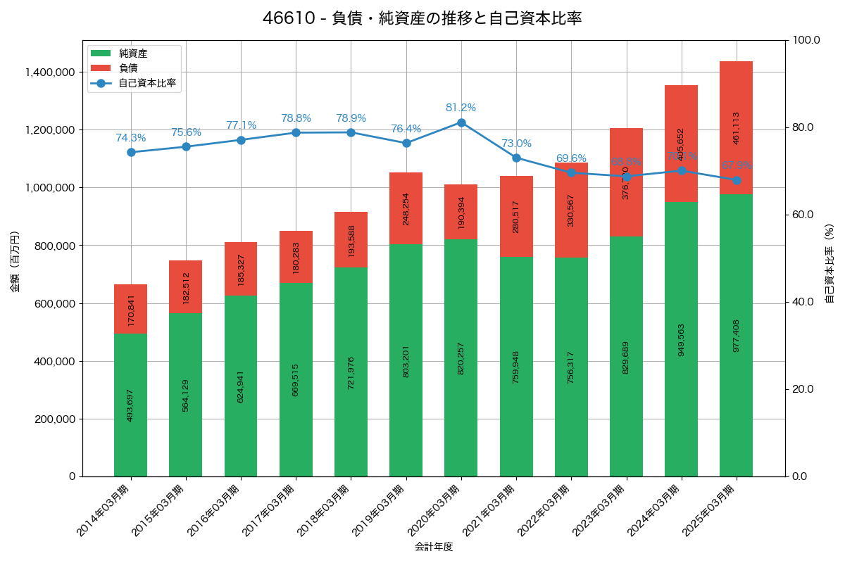 負債・純資産と自己資本比率の推移グラフ