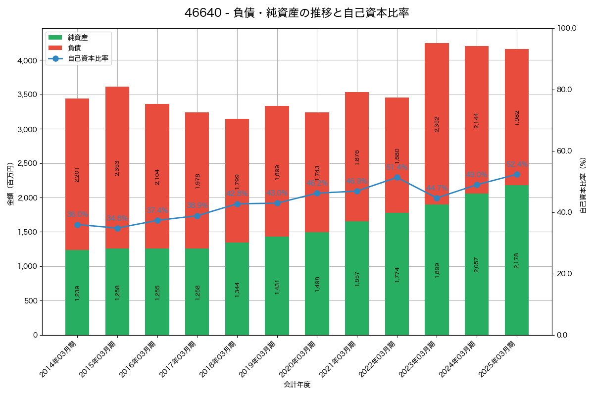 負債・純資産と自己資本比率の推移グラフ