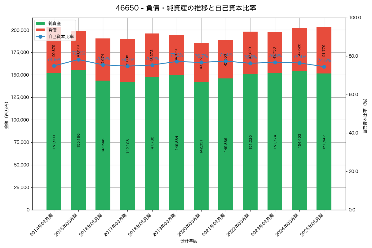 負債・純資産と自己資本比率の推移グラフ