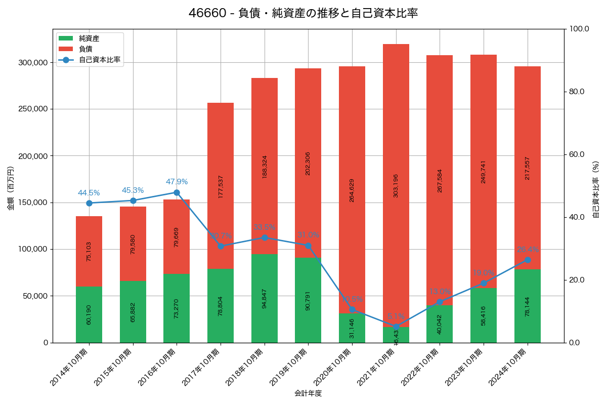 負債・純資産と自己資本比率の推移グラフ