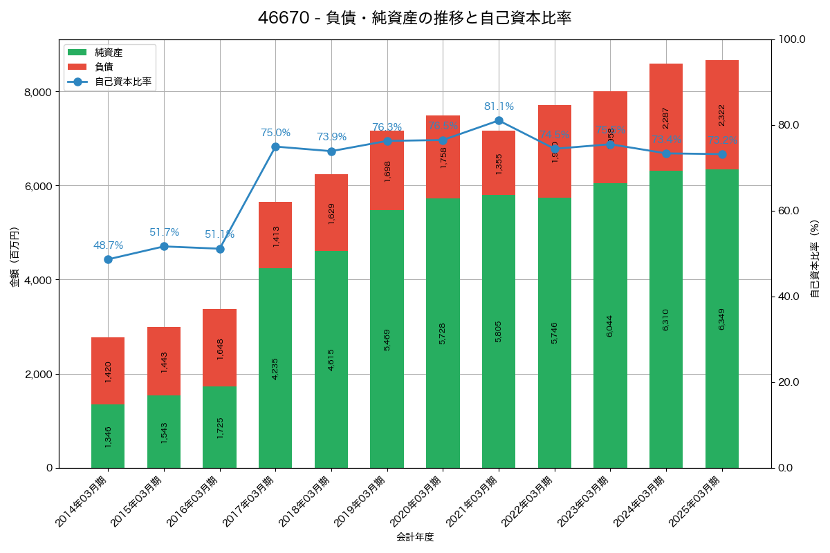 負債・純資産と自己資本比率の推移グラフ