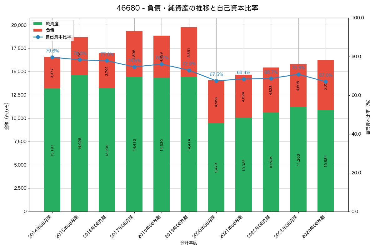 負債・純資産と自己資本比率の推移グラフ