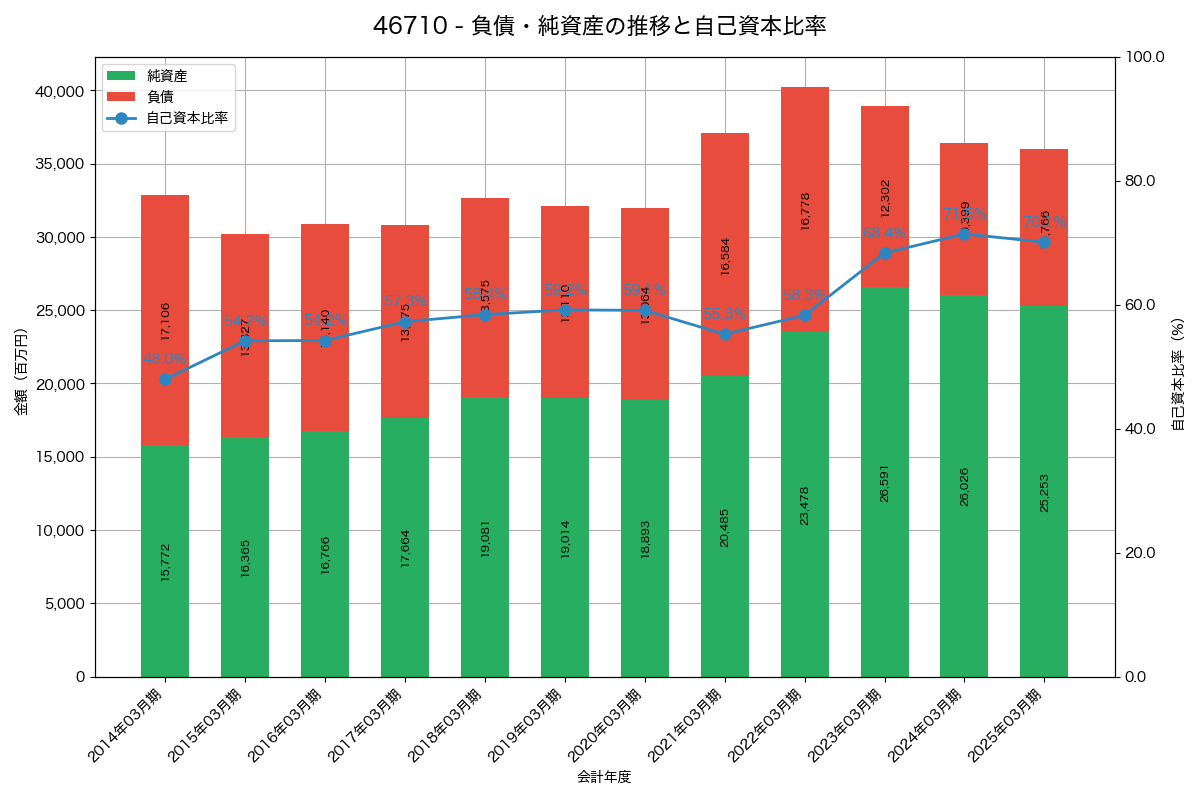 負債・純資産と自己資本比率の推移グラフ