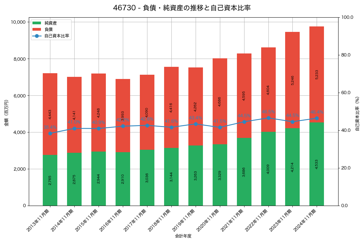 負債・純資産と自己資本比率の推移グラフ