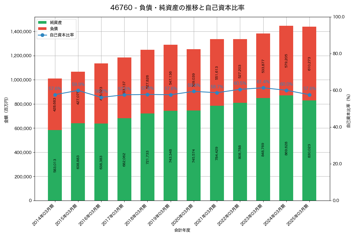負債・純資産と自己資本比率の推移グラフ