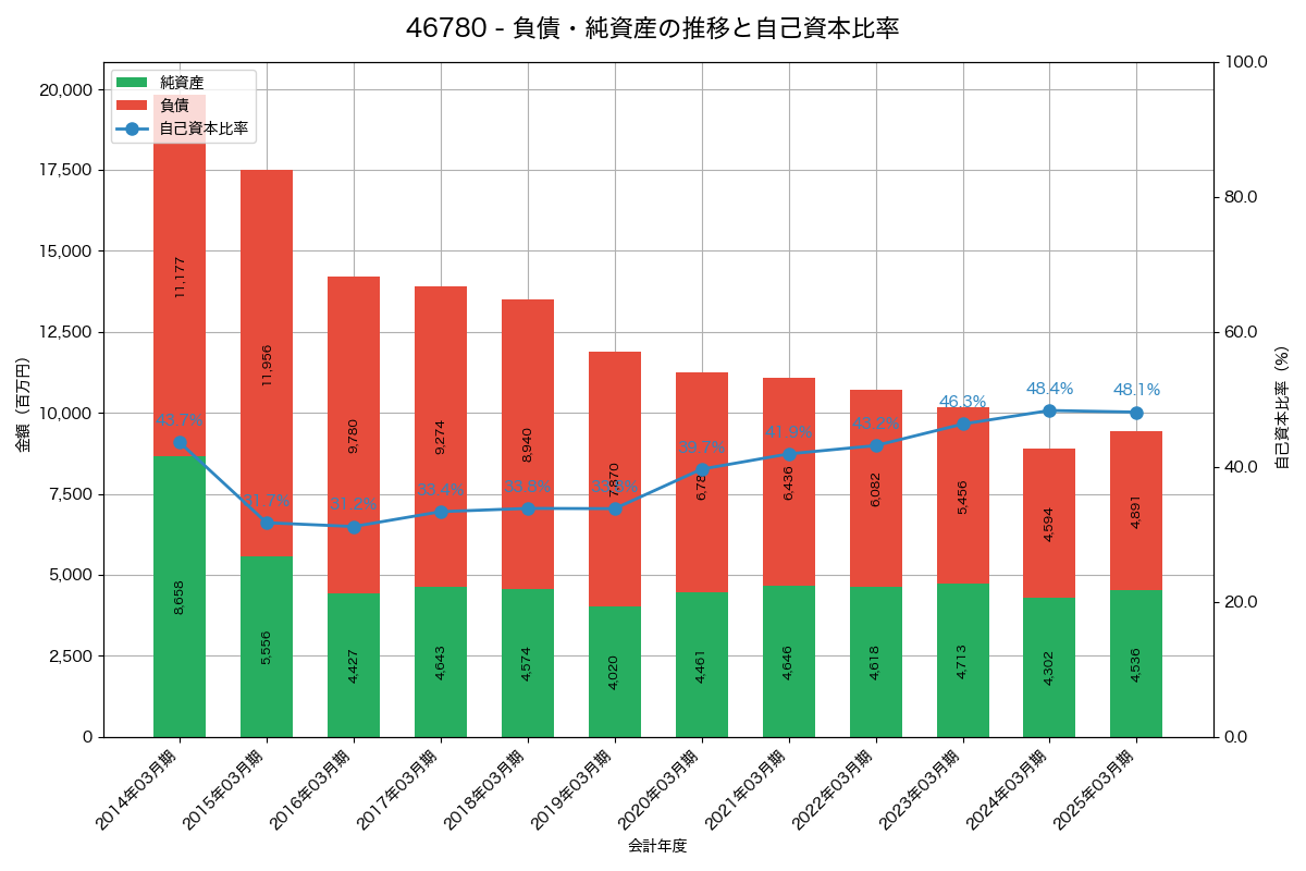 負債・純資産と自己資本比率の推移グラフ
