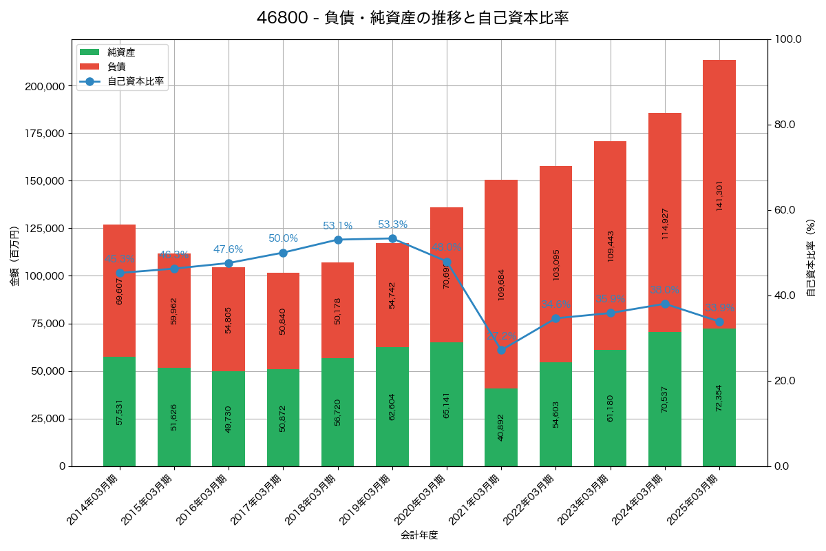 負債・純資産と自己資本比率の推移グラフ