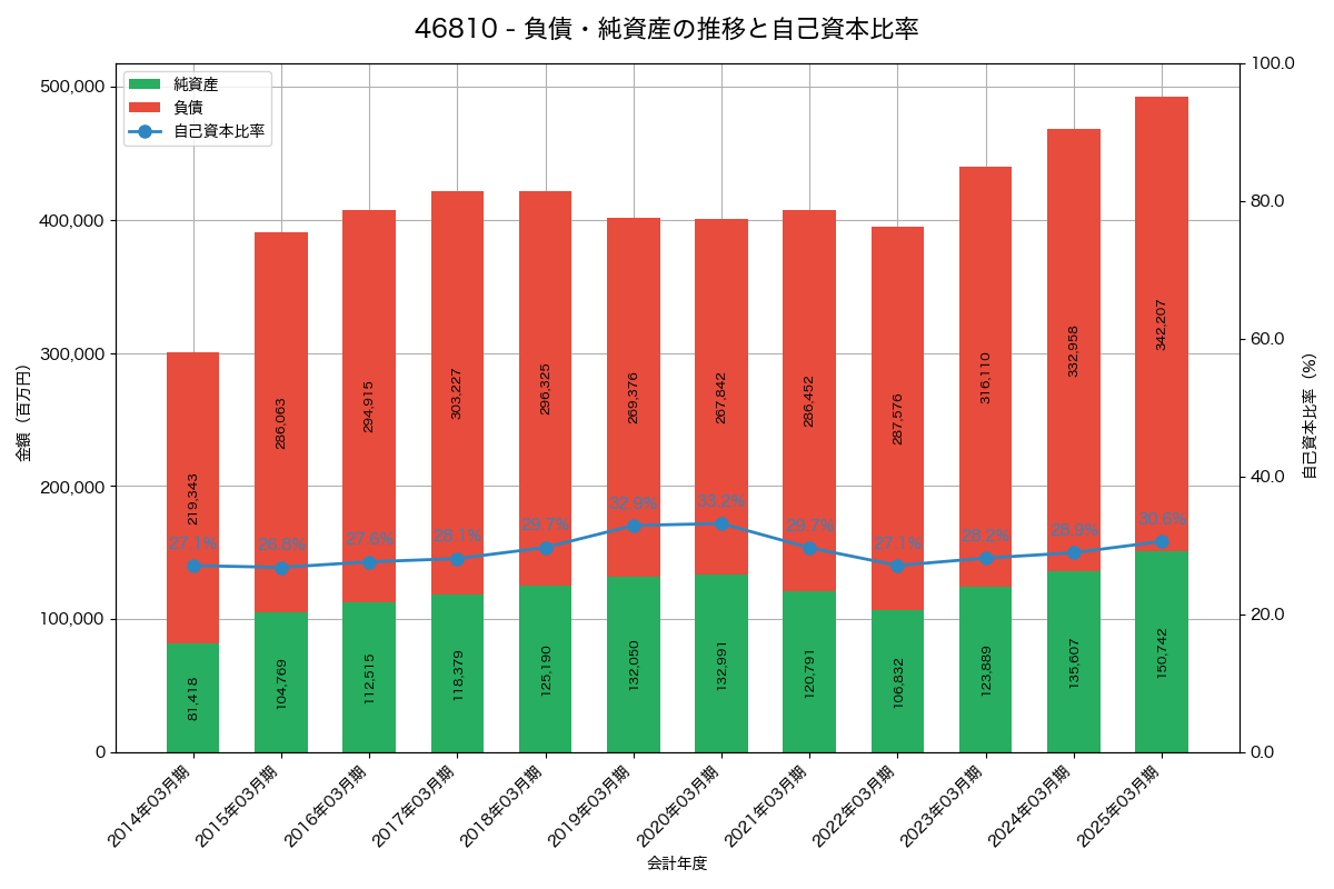 負債・純資産と自己資本比率の推移グラフ